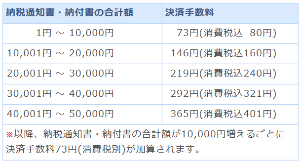 自動車税クレカ決済 愛知県の手数料一覧表
