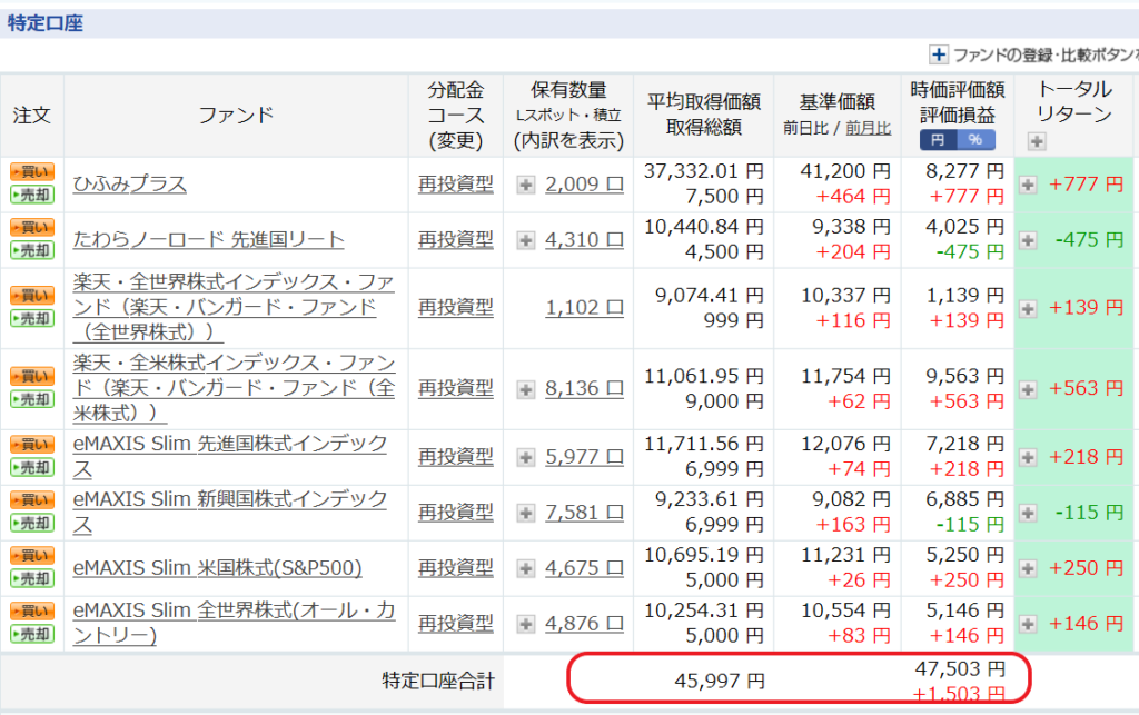 ポイント投資 5月 損益 1年1ヶ月目