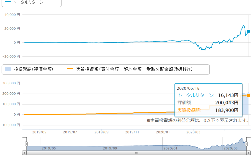 2020・米国のコロナが落ち着き始めた6月