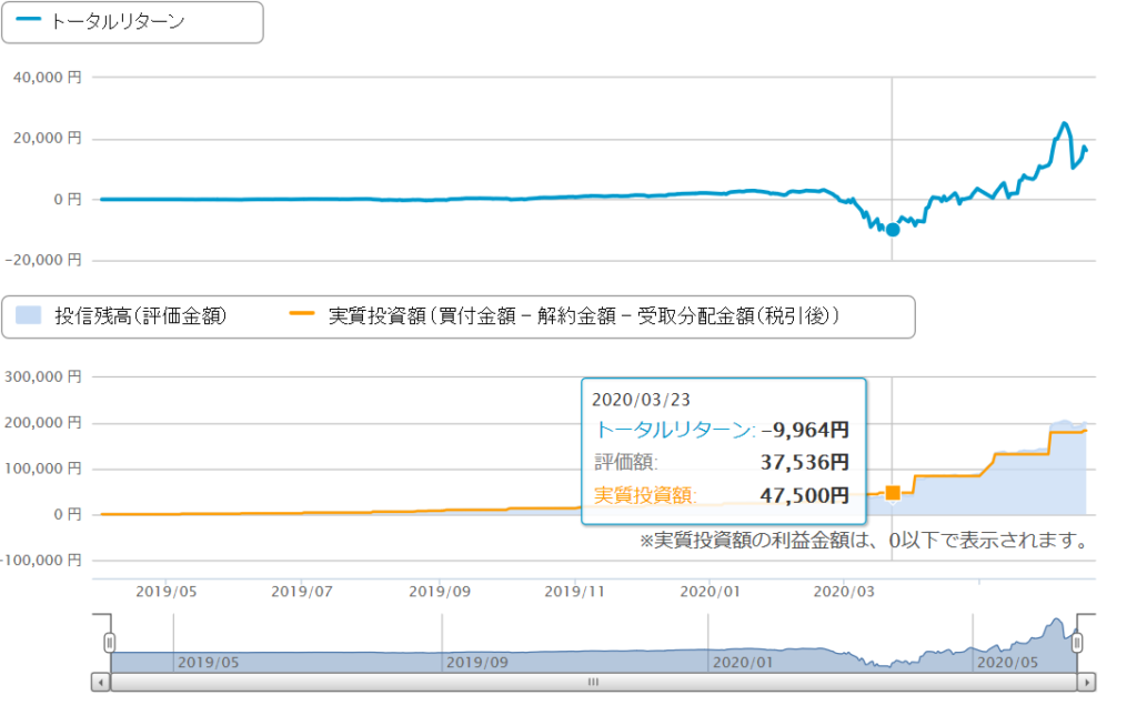 2020米国が3月のコロナ拡大中の運用成績の推移